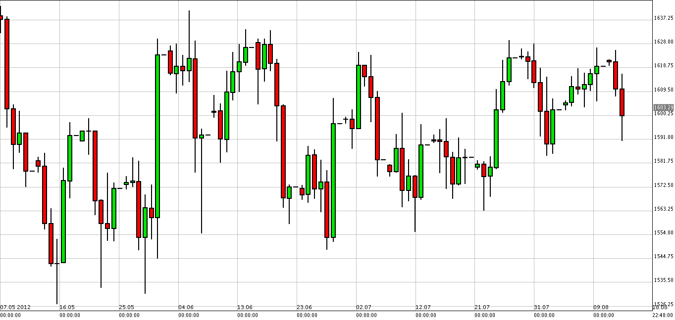 Grafico Oro 15 Agosto Grafico Oro 15 Agosto